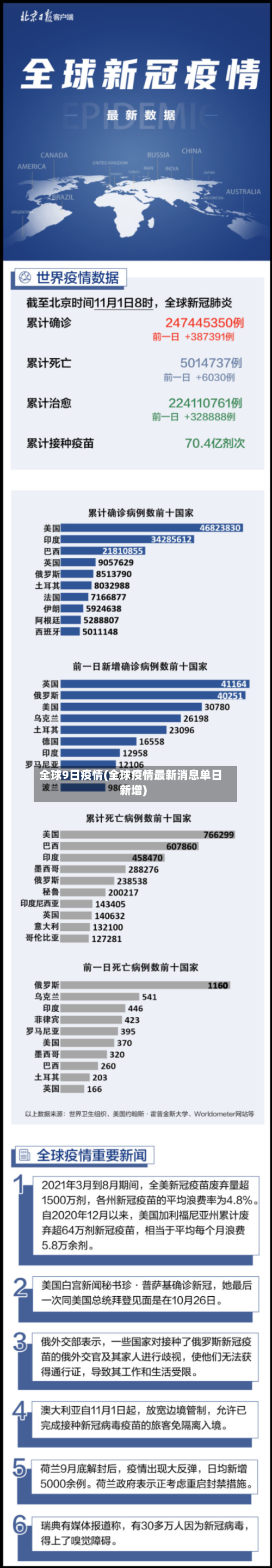 全球9日疫情(全球疫情最新消息单日新增)
