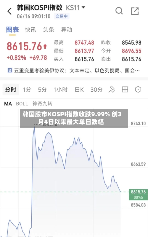 韩国股市KOSPI指数收跌9.99% 创3月4日以来最大单日跌幅