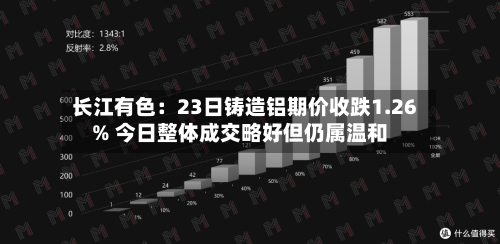 长江有色:23日铸造铝期价收跌1.26% 今日整体成交略好但仍属温和-第2张图片