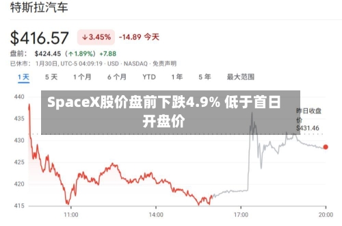 SpaceX股价盘前下跌4.9% 低于首日开盘价
