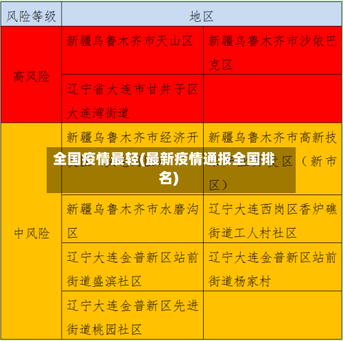 全国疫情最轻(最新疫情通报全国排名)
