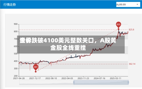 世界金价跌破4100美元整数关口，A股黄金股全线重挫-第2张图片