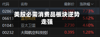美股必需消费品板块逆势走强-第3张图片