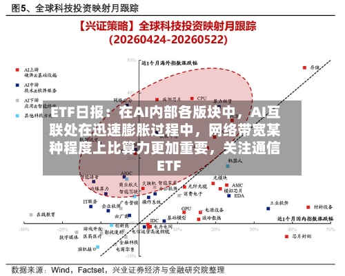 ETF日报：在AI内部各版块中，AI互联处在迅速膨胀过程中，网络带宽某种程度上比算力更加重要	，关注通信ETF-第2张图片