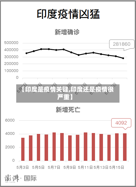 【印度是疫情关键,印度还是疫情很严重】-第2张图片