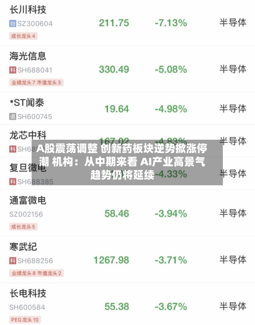 A股震荡调整 创新药板块逆势掀涨停潮 机构：从中期来看 AI产业高景气趋势仍将延续