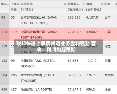 联邦快递上季度货运业务盈利强劲 营收、利润均超预期-第2张图片