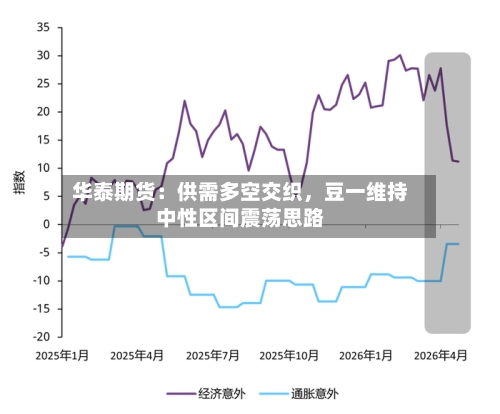 华泰期货：供需多空交织	，豆一维持中性区间震荡思路-第2张图片