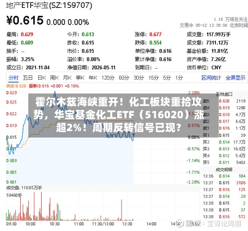 霍尔木兹海峡重开！化工板块重拾攻势，华宝基金化工ETF（516020）涨超2%！周期反转信号已现？