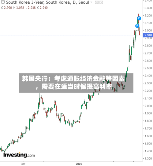 韩国央行：考虑通胀经济金融等因素，需要在适当时候提高利率