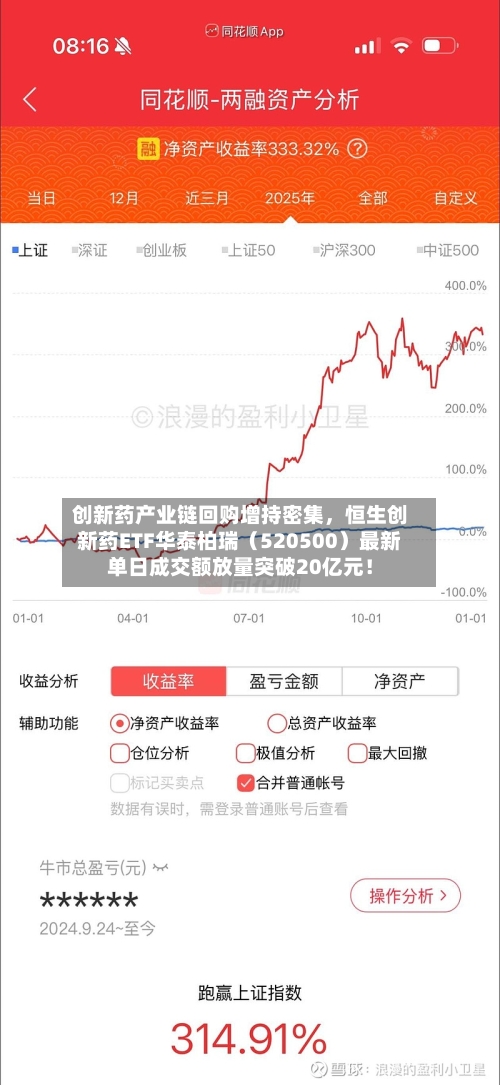 创新药产业链回购增持密集,恒生创新药ETF华泰柏瑞(520500)最新单日成交额放量突破20亿元!
