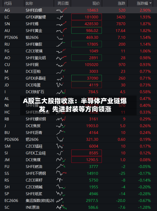 A股三大股指收涨:半导体产业链爆发,先进封装等方向领涨