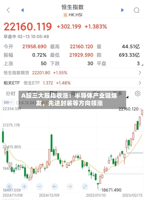 A股三大股指收涨：半导体产业链爆发，先进封装等方向领涨-第2张图片