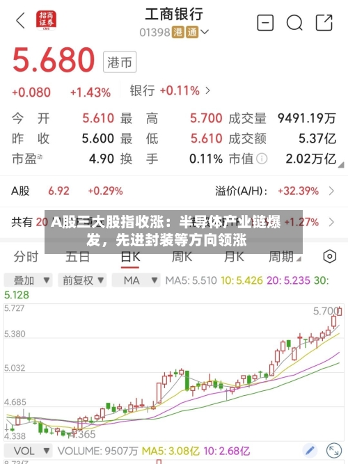A股三大股指收涨：半导体产业链爆发	，先进封装等方向领涨-第3张图片