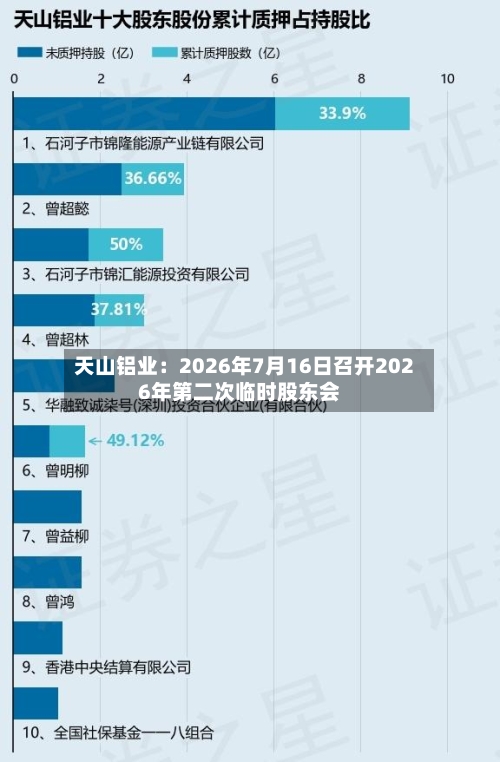 天山铝业:2026年7月16日召开2026年第二次临时股东会