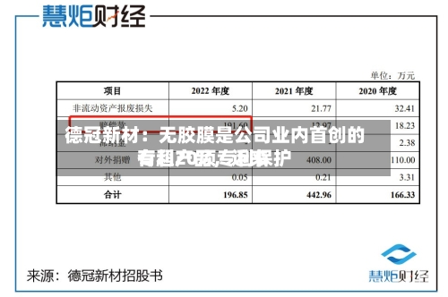 德冠新材:无胶膜是公司业内首创的专利产品,近来
有超20项专利保护