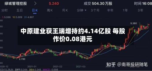 中原建业获王瑞增持约4.14亿股 每股作价0.08港元-第2张图片