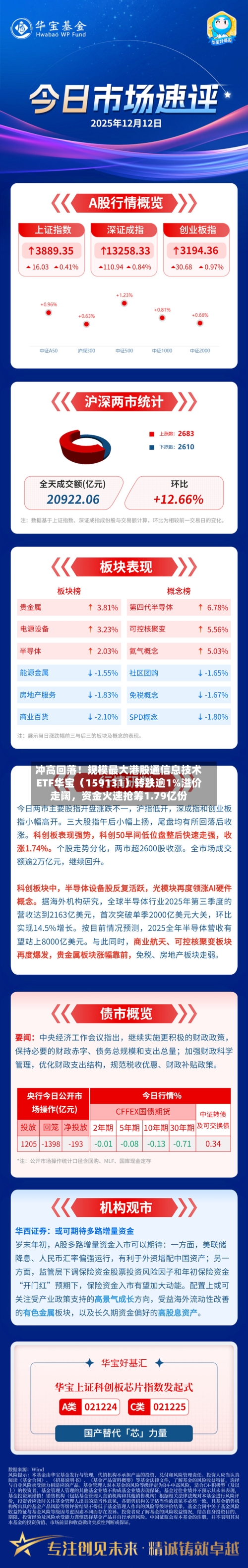 冲高回落！规模最大港股通信息技术ETF华宝（159131）转跌逾1%溢价走阔，资金火速抢筹1.79亿份-第3张图片