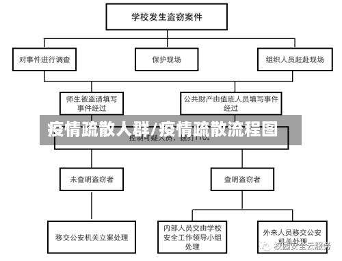 疫情疏散人群/疫情疏散流程图