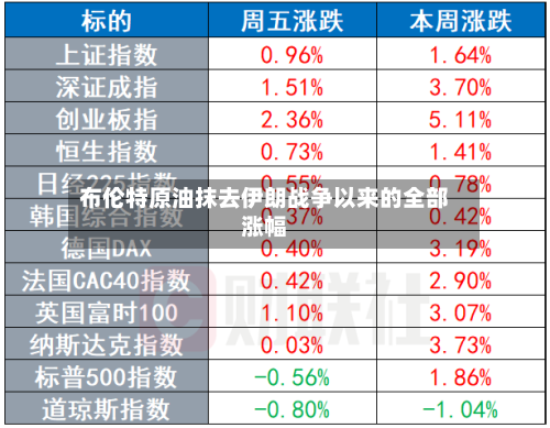 布伦特原油抹去伊朗战争以来的全部涨幅