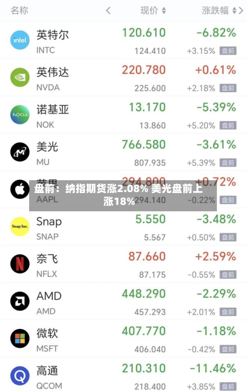 盘前：纳指期货涨2.08% 美光盘前上涨18%-第1张图片