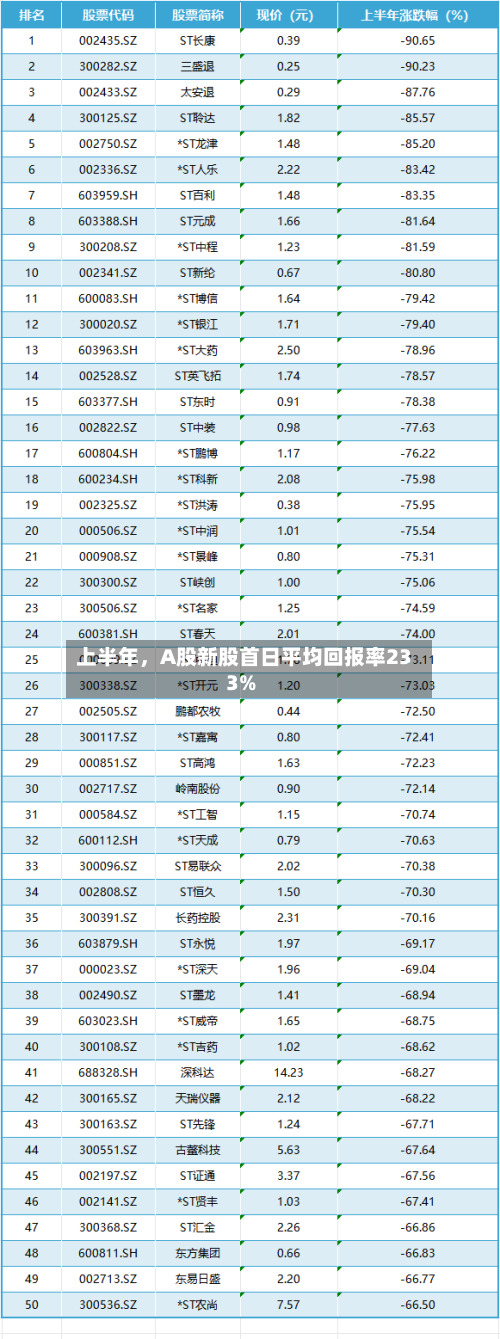 上半年，A股新股首日平均回报率233%-第2张图片