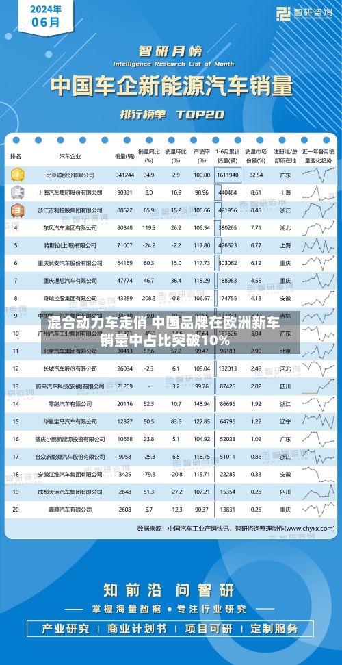 混合动力车走俏 中国品牌在欧洲新车销量中占比突破10%