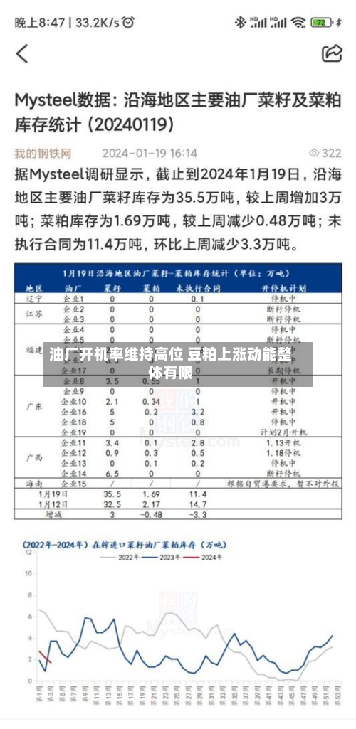 油厂开机率维持高位 豆粕上涨动能整体有限-第2张图片