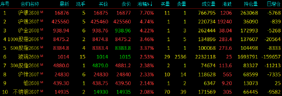 收评|国内期货主力合约跌多涨少 沪银涨超7%