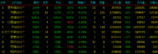 收评|国内期货主力合约跌多涨少 沪银涨超7%