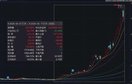 6倍“牛股”	，紧急回应传闻！