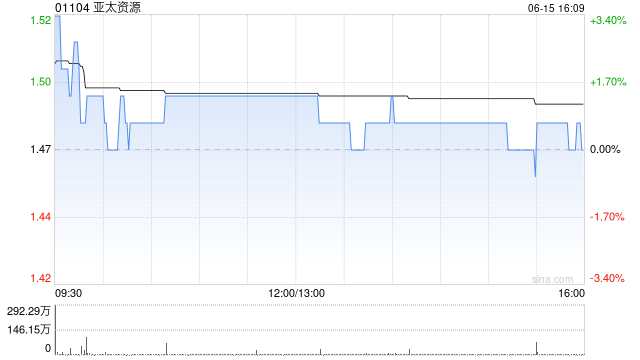 亚太资源遭PIA Ltd减持5900万股 每股作价1.5港元