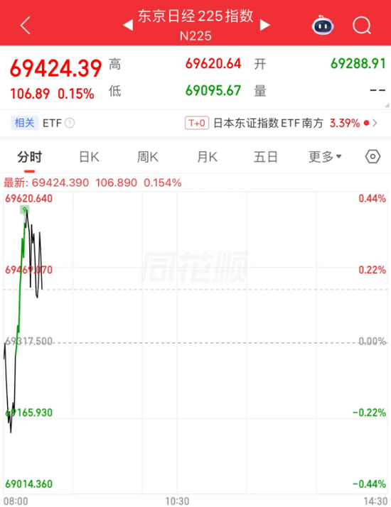韩股开盘上涨，日股直线拉升