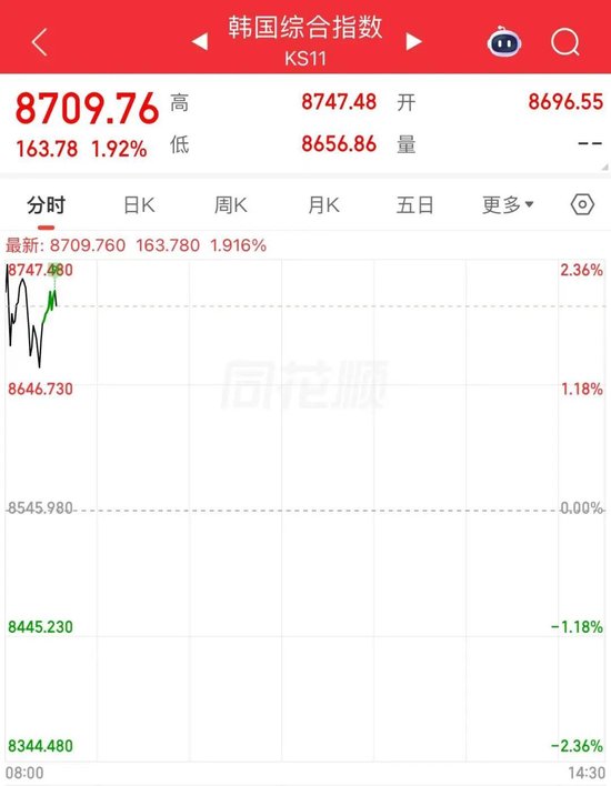 韩股开盘上涨	，日股直线拉升