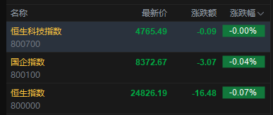 快讯:恒指低开0.07% 科指微跌 芯片股活跃 石油股低迷