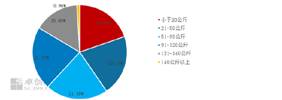二次育肥减少或支撑肥标价差扩大