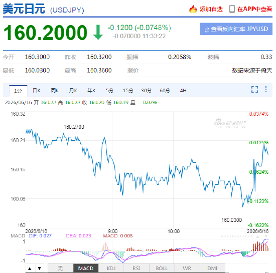 日本央行将政策利率上调25个基点至1%，至30年来高位！