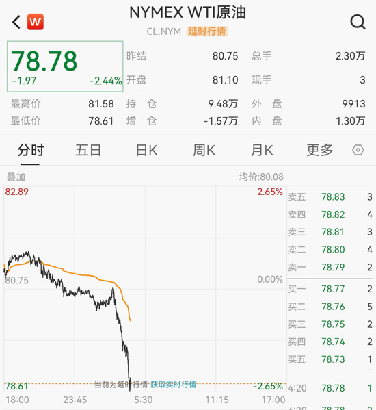 跌破80美元！多家投行下调油价预期