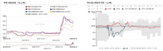 【甲醇半年报】进口或陆续回归