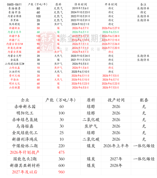 【甲醇半年报】进口或陆续回归