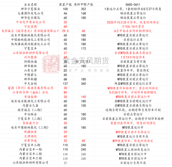【甲醇半年报】进口或陆续回归