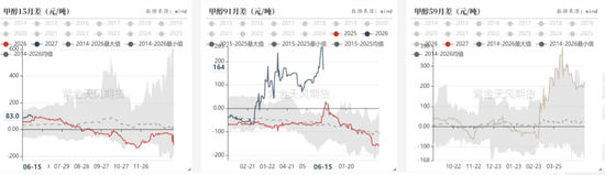 【甲醇半年报】进口或陆续回归