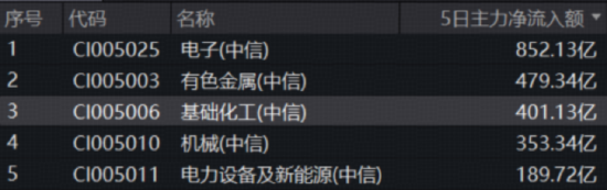 化工板块震荡回落，华宝基金化工ETF（516020）止步日线五连阳！资金持续加码	，大行情一触即发？