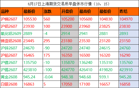 地缘阴霾散去，美联储决议在即：铜铝携手上扬	，长江1#铜价涨770元/吨