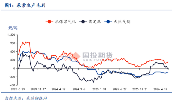 【国投期货|化工视点】尿素三季度指导价上调点评