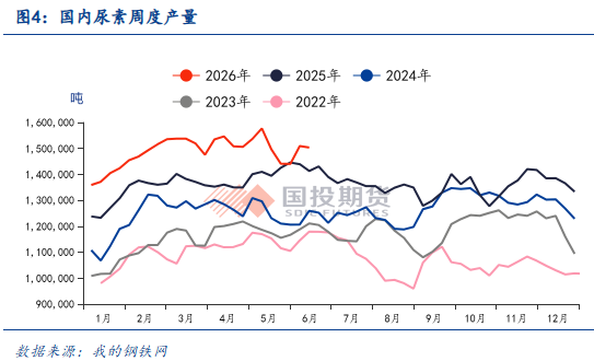 【国投期货|化工视点】尿素三季度指导价上调点评