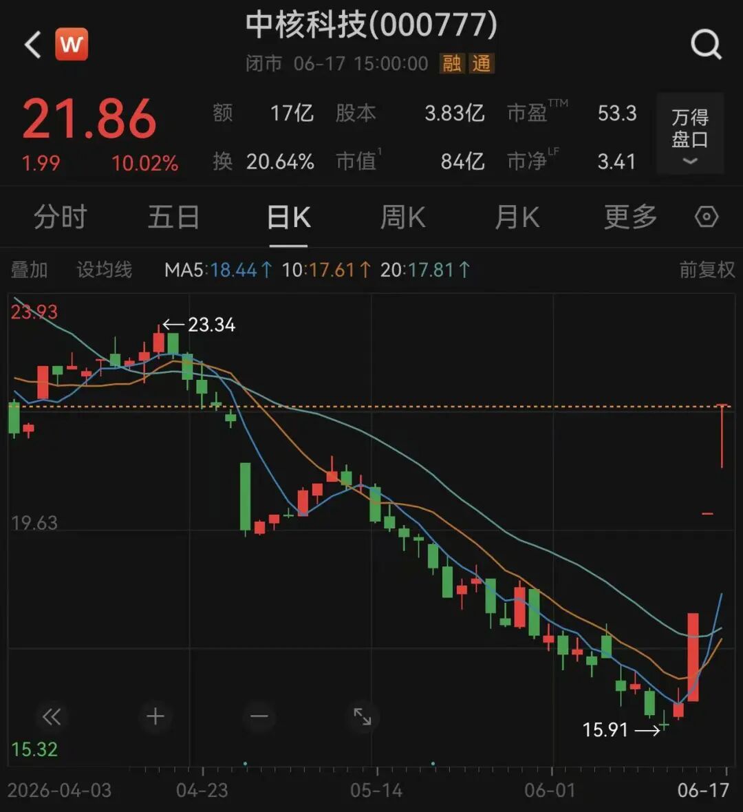 3个涨停板后，中核科技紧急澄清：我们造阀门的，没有你们热炒的概念！