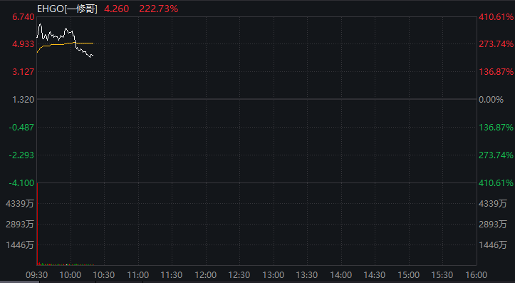 400%+!又见中概股暴涨