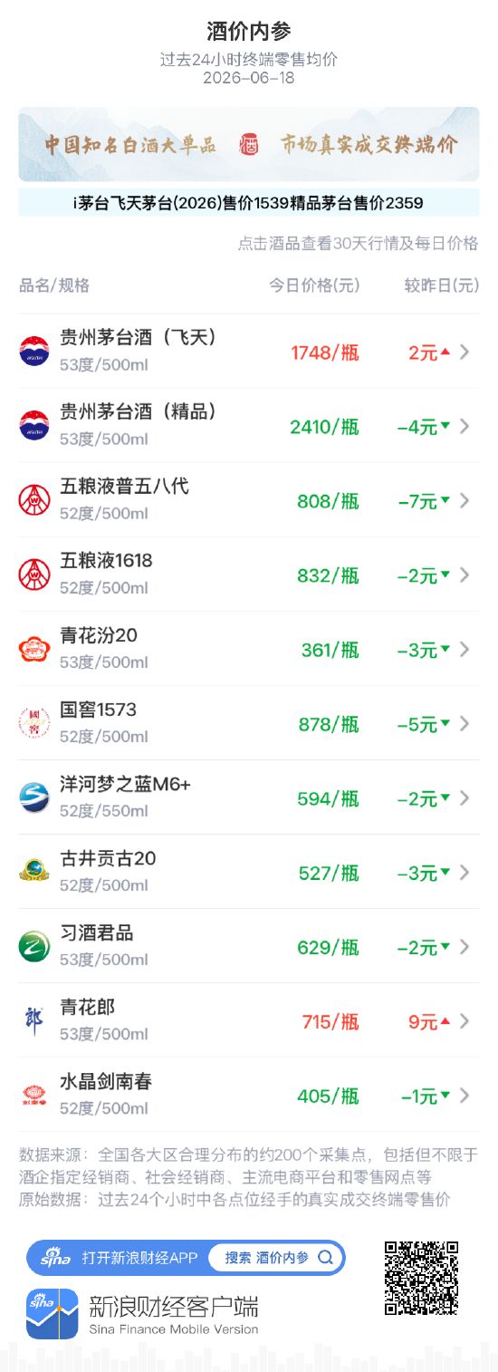 酒价内参6月18日价格发布:洋河梦之蓝M6+下跌2元