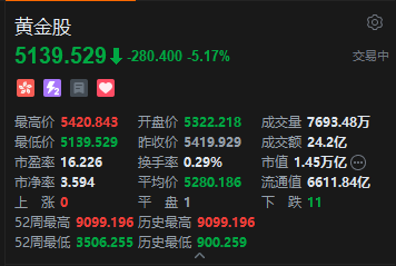港股黄金股普跌，潼关黄金跌超7%，美联储放鹰美元站上100关口